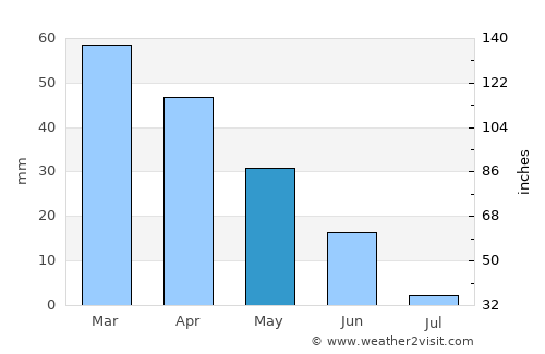 Sagres average rain in May