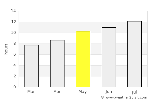 Sagres average rain in May