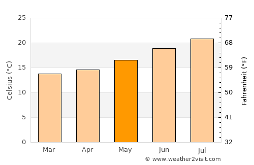 Sagres average temperature in May