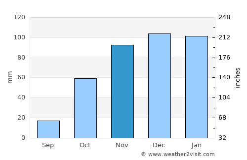 Sagres average rain in November