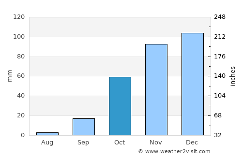 Sagres average rain in October
