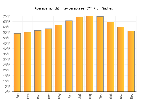 Sagres average temperature chart (Fahrenheit)