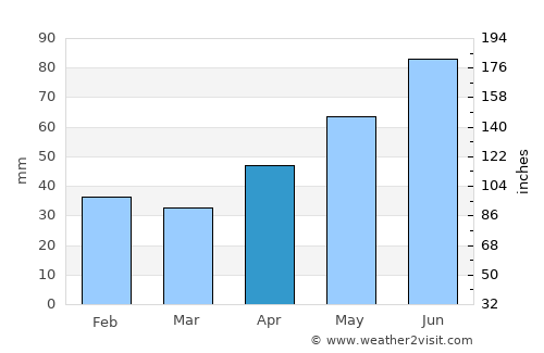 Şagu average rain in April