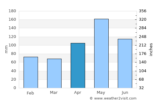 Sagua de Tánamo average rain in April