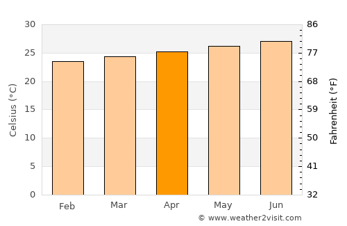 Sagua de Tánamo average temperature in April