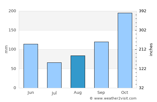 Sagua de Tánamo average rain in August