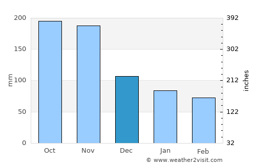Sagua de Tánamo average rain in December