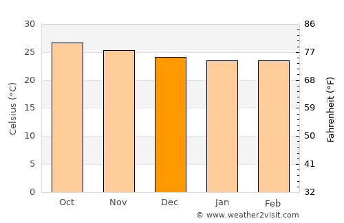Sagua de Tánamo average temperature in December