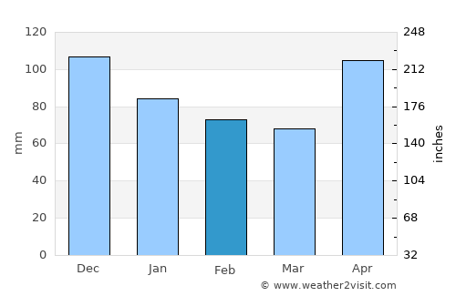 Sagua de Tánamo average rain in February