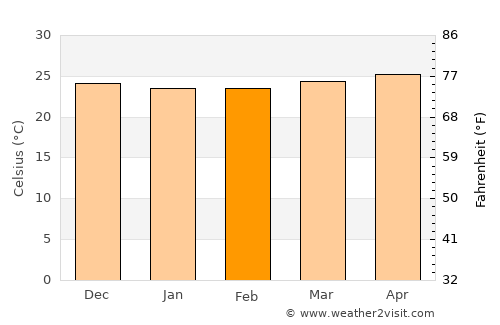 Sagua de Tánamo average temperature in February
