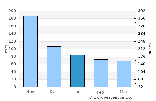 Sagua de Tánamo average rain in January