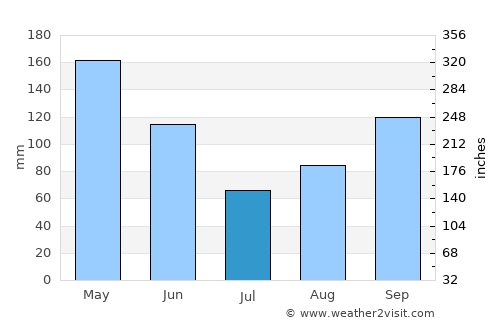 Sagua de Tánamo average rain in July