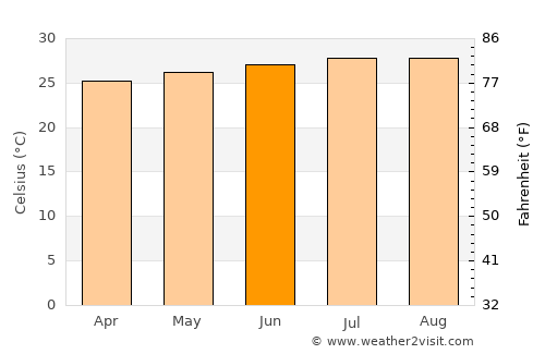 Sagua de Tánamo average temperature in June