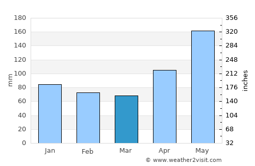 Sagua de Tánamo average rain in March
