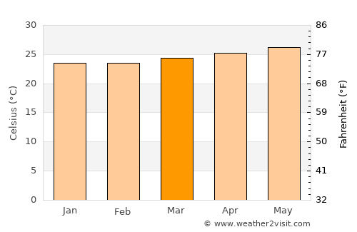 Sagua de Tánamo average temperature in March
