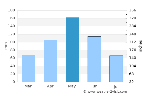 Sagua de Tánamo average rain in May