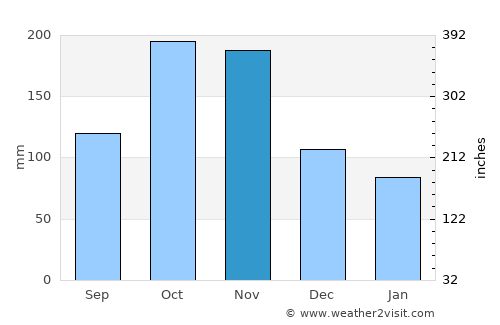 Sagua de Tánamo average rain in November