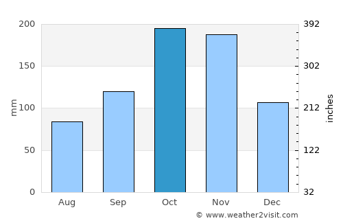 Sagua de Tánamo average rain in October