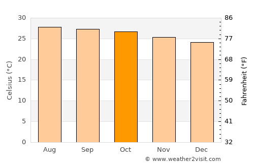 Sagua de Tánamo average temperature in October
