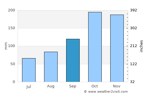 Sagua de Tánamo average rain in September