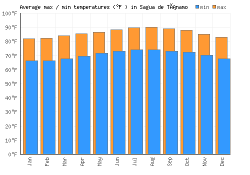 Sagua de Tánamo average minimum / maximum temperatures (Fahrenheit)