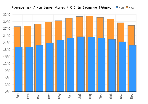 Sagua de Tánamo average minimum / maximum temperatures (Celsius)