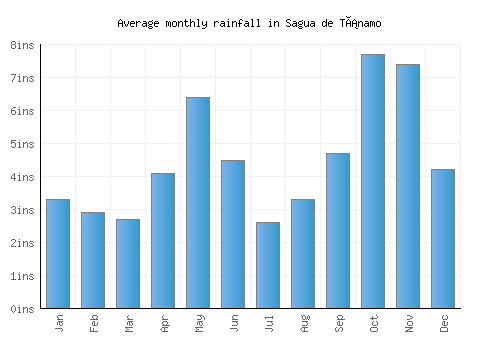 Sagua de Tánamo monthly rainfall chart (inches)