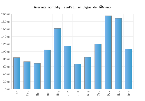 Sagua de Tánamo monthly rainfall chart (mm)