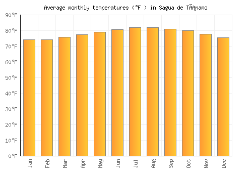 Sagua de Tánamo average temperature chart (Fahrenheit)