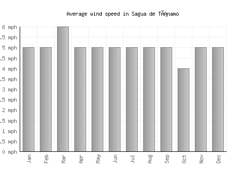 Sagua de Tánamo average winspeed by month (mph)