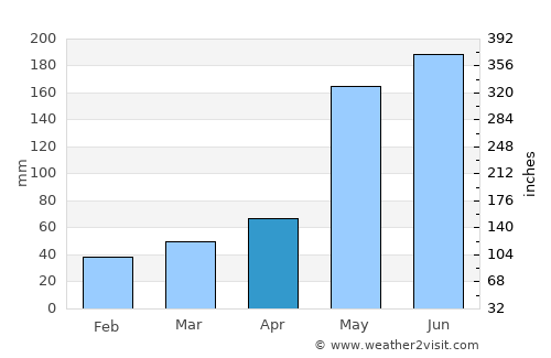 Sagua la Grande average rain in April