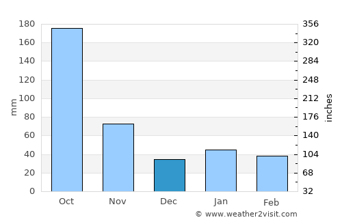 Sagua la Grande average rain in December
