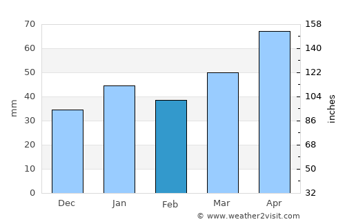 Sagua la Grande average rain in February