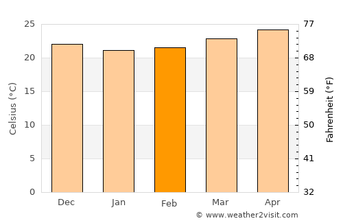 Sagua la Grande average temperature in February