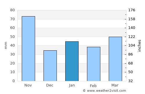 Sagua la Grande average rain in January
