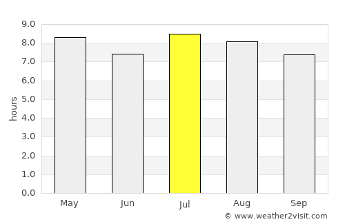 Sagua la Grande average rain in July