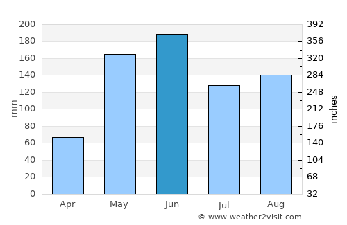Sagua la Grande average rain in June
