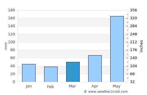 Sagua la Grande average rain in March