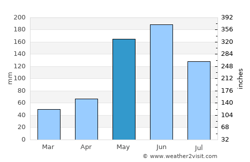 Sagua la Grande average rain in May