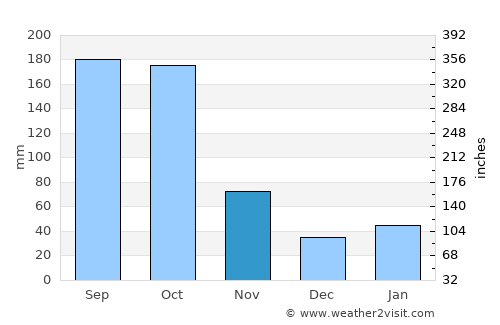 Sagua la Grande average rain in November