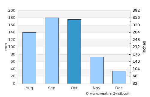 Sagua la Grande average rain in October