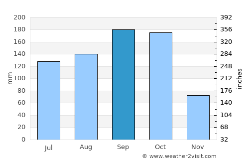 Sagua la Grande average rain in September