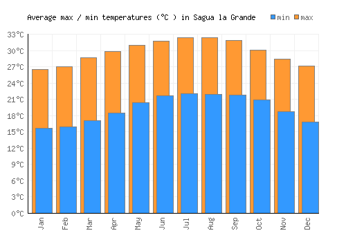 Sagua la Grande average minimum / maximum temperatures (Celsius)