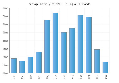 Sagua la Grande monthly rainfall chart (inches)