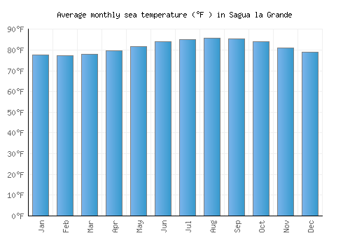 Sagua la Grande average sea temperature chart (Fahrenheit)