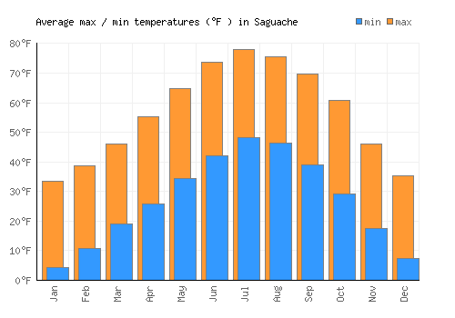 Saguache average minimum / maximum temperatures (Fahrenheit)