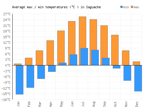 Saguache average minimum / maximum temperatures (Celsius)