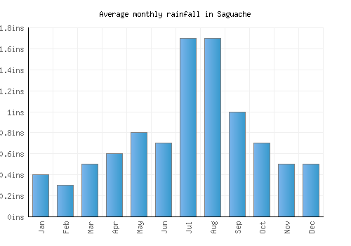 Saguache monthly rainfall chart (inches)