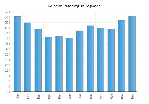 Saguache relative humidity averages