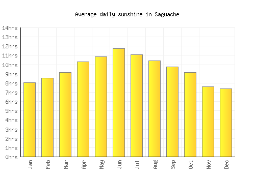 Saguache average daily sunshine chart
